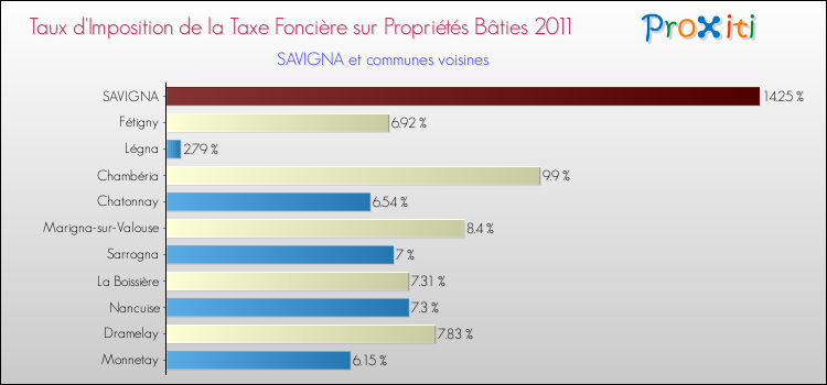 Taux d'imposition de la taxe foncière sur le bati 2011 pour SAVIGNA et les communes proches Comparaison des taux d'imposition de la taxe foncière sur le bati 2011 pour SAVIGNA et les communes voisines