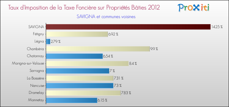 Taux d'imposition de la taxe foncière sur le bati 2012 pour SAVIGNA et les communes proches Comparaison des taux d'imposition de la taxe foncière sur le bati 2012 pour SAVIGNA et les communes voisines