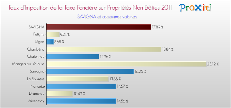 Taux d'imposition de la taxe foncière sur les immeubles et terrains non batis 2011 pour SAVIGNA et les communes proches Comparaison des taux d'imposition de la taxe foncière sur les immeubles et terrains non batis 2011 pour SAVIGNA et les communes voisines