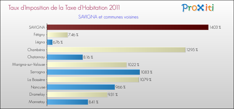 Taux d'imposition de la taxe d'habitation 2011 pour SAVIGNA et les communes proches Comparaison des taux d'imposition de la taxe d'habitation 2011 pour SAVIGNA et les communes voisines