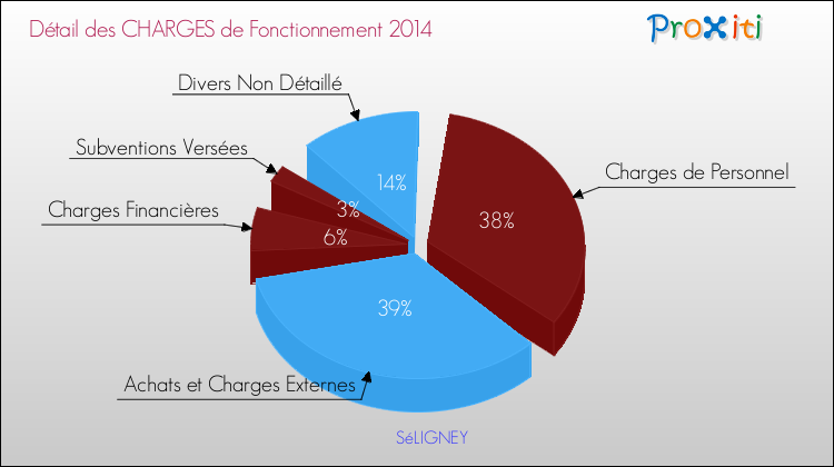 Décomposition des Charges de Fonctionnement 2014 de la commune de SéLIGNEY Charges de Fonctionnement 2014 pour la commune de SéLIGNEY