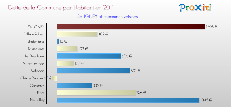 Dette par habitant de la commune en 2011 pour SéLIGNEY et les communes proches Comparaison de la dette par habitant de la commune en 2011 pour SéLIGNEY et les communes voisines