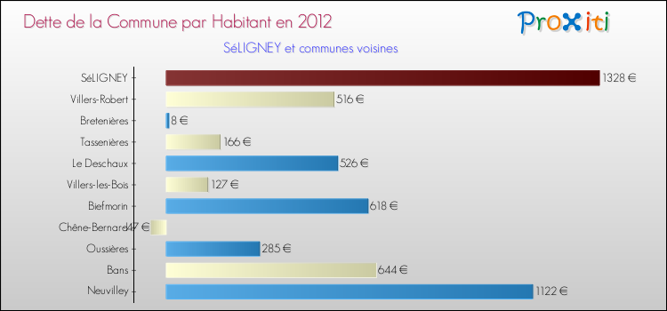 Dette par habitant de la commune en 2012 pour SéLIGNEY et les communes proches Comparaison de la dette par habitant de la commune en 2012 pour SéLIGNEY et les communes voisines