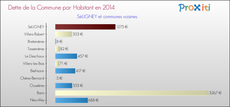 Dette par habitant de la commune en 2014 pour SéLIGNEY et les communes proches Comparaison de la dette par habitant de la commune en 2014 pour SéLIGNEY et les communes voisines
