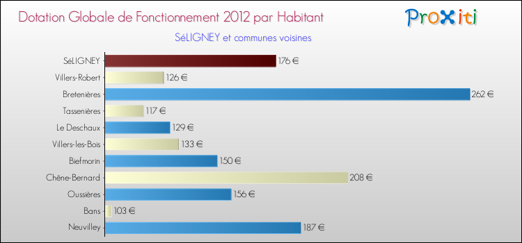 Montant des dotations globales de fonctionnement DGF par Habitant pour SéLIGNEY et les communes proches Comparaison des des dotations globales de fonctionnement DGF par habitant pour SéLIGNEY et les communes voisines