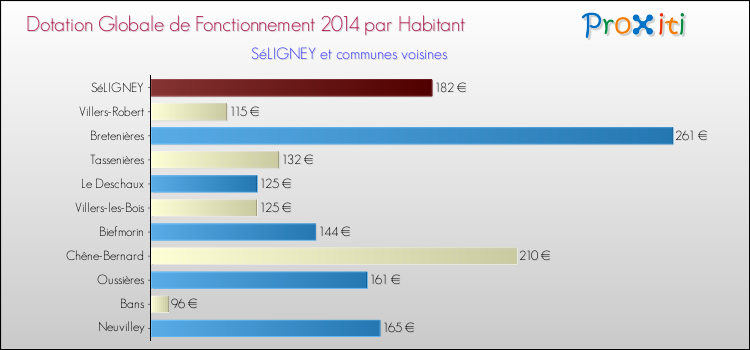 Montant des dotations globales de fonctionnement DGF par Habitant pour SéLIGNEY et les communes proches en 2014. Comparaison des des dotations globales de fonctionnement DGF par habitant pour SéLIGNEY et les communes voisines en 2014.