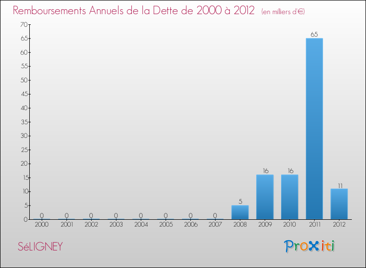 Evolution de l'annuité de la dette pour la commune de SéLIGNEY de 2000 à 2012 Annuités de la dette pour SéLIGNEY de 2000 à 2012