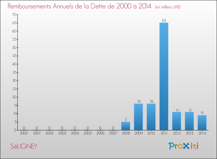 Evolution de l'annuité de la dette pour la commune de SéLIGNEY de 2000 à 2014 Annuités de la dette pour SéLIGNEY de 2000 à 2014