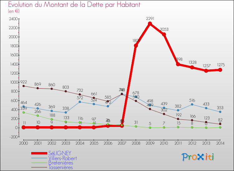 Evolution de la dette par habitant pour la commune de SéLIGNEY et les communes proches de 2000 à 2014 Comparaison de la dette par habitant pour SéLIGNEY et les communes voisines de 2000 à 2014