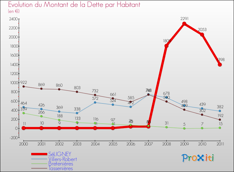 Evolution de la dette par habitant pour la commune de SéLIGNEY et les communes proches Comparaison de la dette par habitant pour SéLIGNEY et les communes voisines