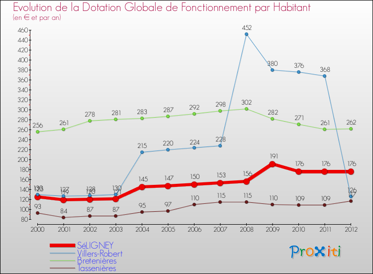 Evolution et montant de la dotation globale de fonctionnement par Habitant pour SéLIGNEY et les communes proches Comparaison des dotations globales de fonctionnement par habitant pour SéLIGNEY et les communes voisines