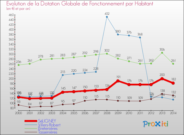 Evolution et montant de la dotation globale de fonctionnement par Habitant pour SéLIGNEY et les communes proches de 2000 à 2014. Comparaison des dotations globales de fonctionnement par habitant pour SéLIGNEY et les communes voisines de 2000 à 2014.