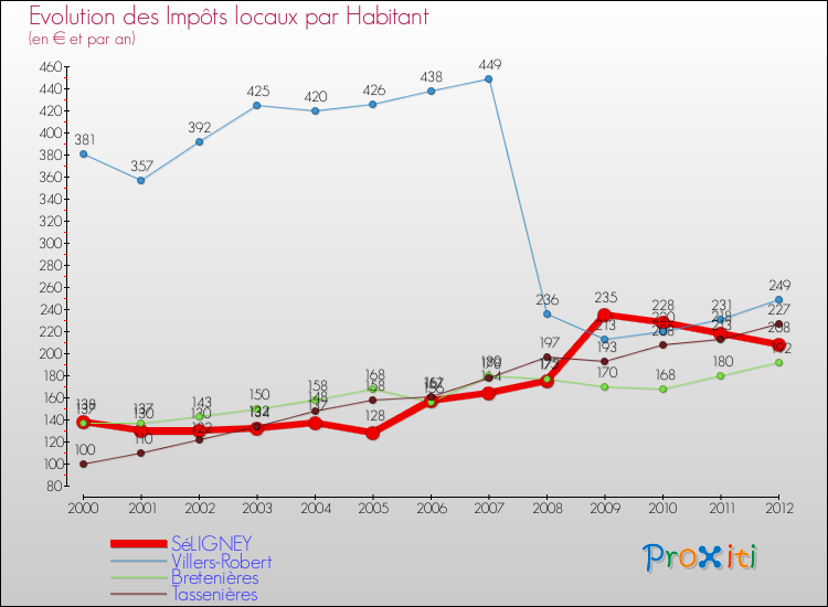 Evolution et montant des impôts locaux par Habitant pour SéLIGNEY et les communes proches Comparaison des impôts locaux par habitant pour SéLIGNEY et les communes voisines