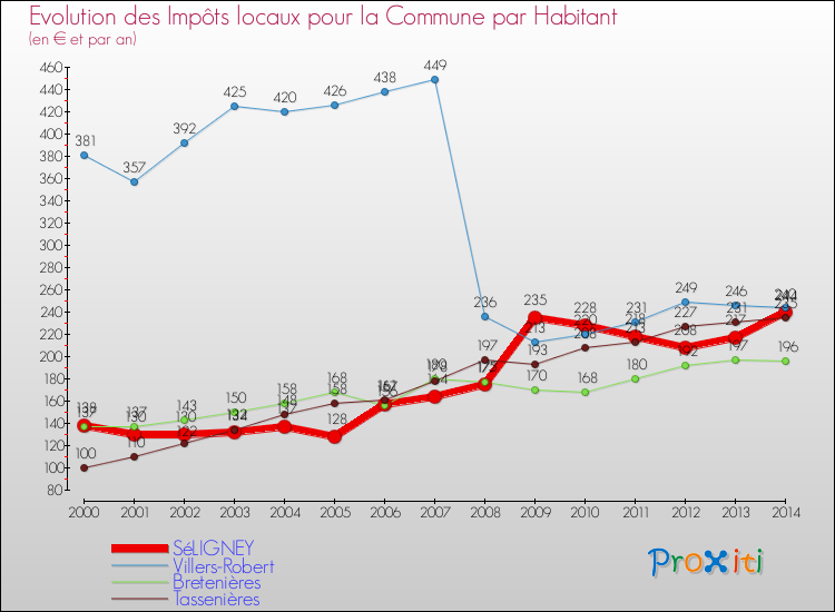 Evolution et montant des impôts locaux par Habitant pour SéLIGNEY et les communes proches de 2000 à 2014 Comparaison des impôts locaux par habitant pour SéLIGNEY et les communes voisines de 2000 à 2014