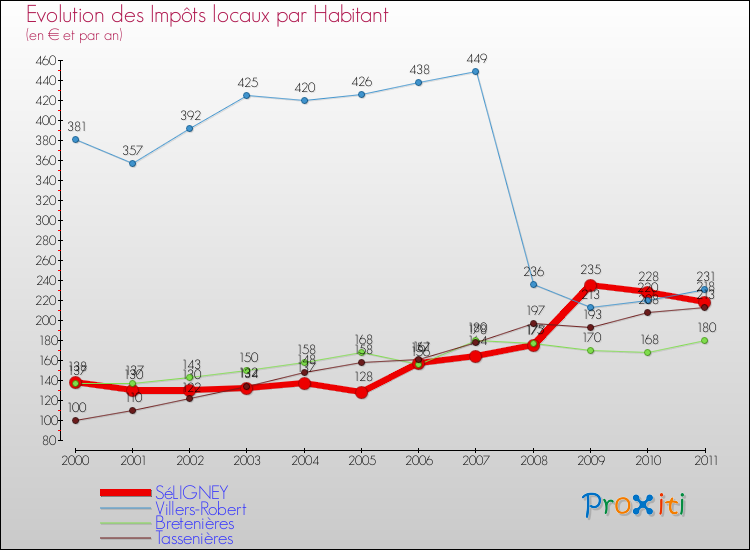 Evolution et montant des impôts locaux par Habitant pour SéLIGNEY et les communes proches Comparaison des impôts locaux par habitant pour SéLIGNEY et les communes voisines