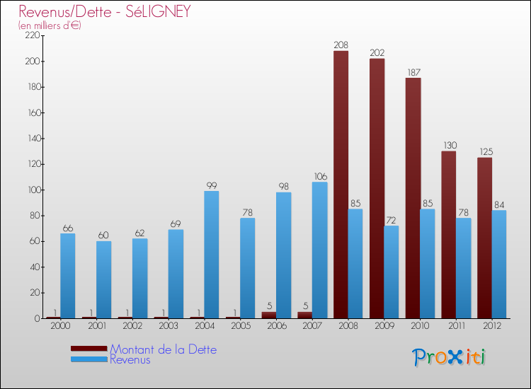 Evolution comparée de la dette et des revenus pour la commune de SéLIGNEY de 2000 à 2012 Comparaison de la dette et des revenus pour SéLIGNEY de 2000 à 2012