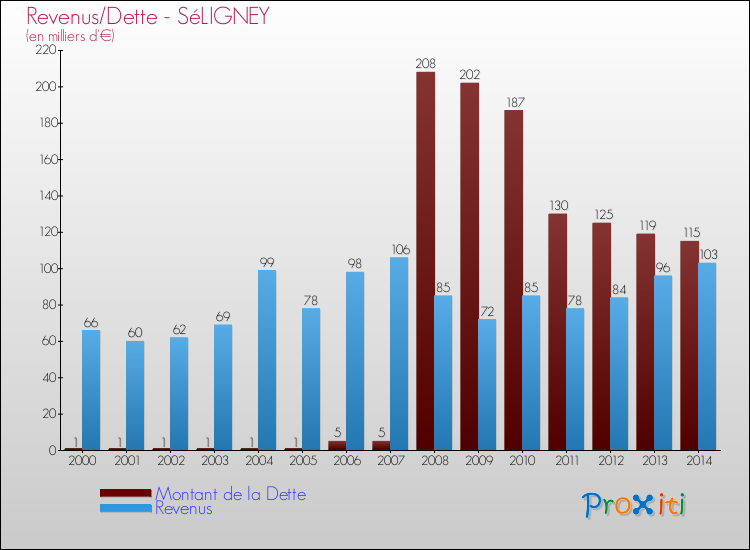 Evolution comparée de la dette et des revenus pour la commune de SéLIGNEY de 2000 à 2014 Comparaison de la dette et des revenus pour SéLIGNEY de 2000 à 2014