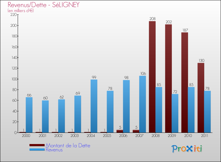 Evolution comparée de la dette et des revenus pour la commune de SéLIGNEY de 2000 à 2011 Comparaison de la dette et des revenus pour SéLIGNEY de 2000 à 2011