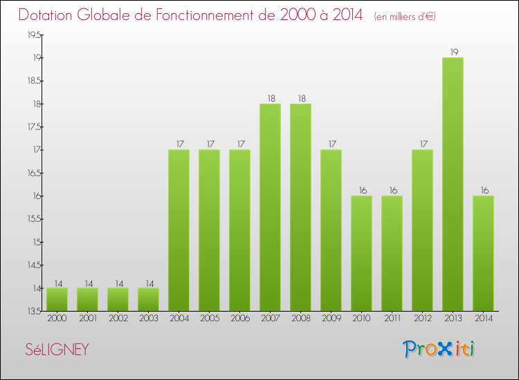 Evolution du montant de la Dotation Globale de Fonctionnement pour la commune de SéLIGNEY de 2000 à 2014 Evolution du montant de la Dotation Globale de Fonctionnement pour SéLIGNEY de 2000 à 2014