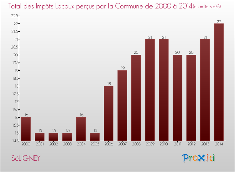 Evolution des Impôts Locaux pour la commune de SéLIGNEY de 2000 à 2014 Evolution des Impôts Locaux pour SéLIGNEY de 2000 à 2014