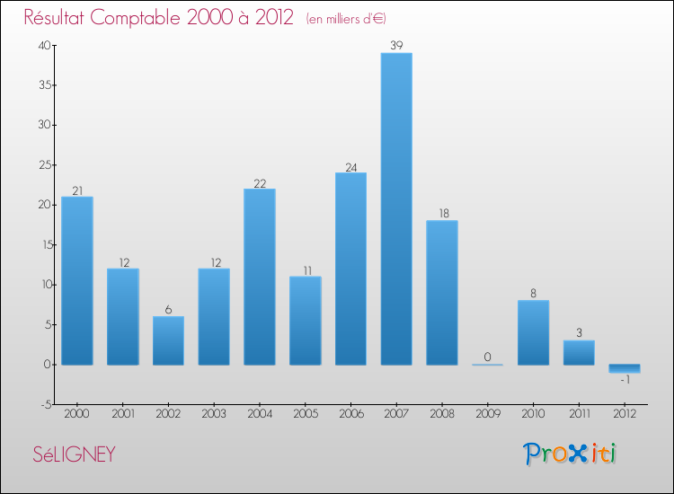 Evolution du résultat comptable pour la commune de SéLIGNEY de 2000 à 2012 Evolution du résultat comptable pour SéLIGNEY de 2000 à 2012
