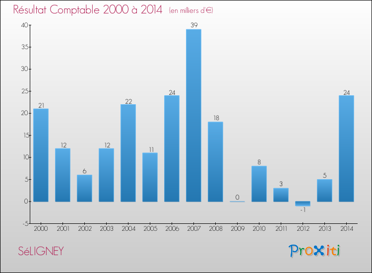 Evolution du résultat comptable pour la commune de SéLIGNEY de 2000 à 2014 Evolution du résultat comptable pour SéLIGNEY de 2000 à 2014