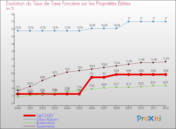 Evolution du taux de la taxe foncière sur le bati pour SéLIGNEY et les communes proches de 2000 à 2012 Comparaison des taux de taxe foncière sur le bati pour SéLIGNEY et les communes voisines de 2000 à 2012