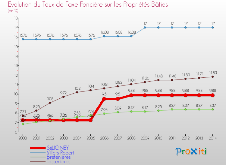 Evolution du taux de la taxe foncière sur le bati pour SéLIGNEY et les communes proches de 2000 à 2014 Comparaison des taux de taxe foncière sur le bati pour SéLIGNEY et les communes voisines de 2000 à 2014