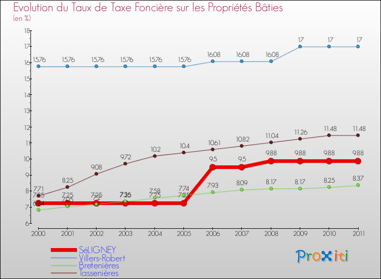 Evolution du taux de la taxe foncière sur le bati pour SéLIGNEY et les communes proches Comparaison des taux de taxe foncière sur le bati pour SéLIGNEY et les communes voisines