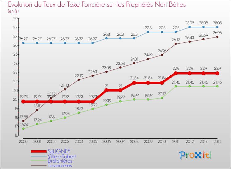 Evolution du taux de la taxe foncière sur les immeubles et terrains non batis pour SéLIGNEY et les communes proches de 2000 à 2014 Comparaison des taux de la taxe foncière sur les immeubles et terrains non batis pour SéLIGNEY et les communes voisines de 2000 à 2014