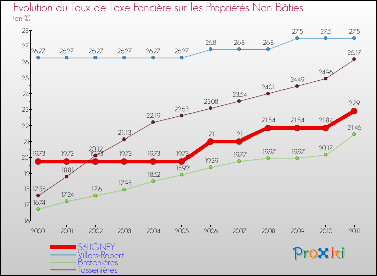 Evolution du taux de la taxe foncière sur les immeubles et terrains non batis pour SéLIGNEY et les communes proches Comparaison des taux de la taxe foncière sur les immeubles et terrains non batis pour SéLIGNEY et les communes voisines