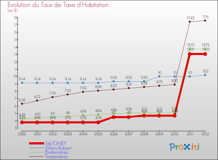Evolution du taux de la taxe d'habitation pour SéLIGNEY et les communes proches Comparaison des taux de la taxe d'habitation pour SéLIGNEY et les communes voisines