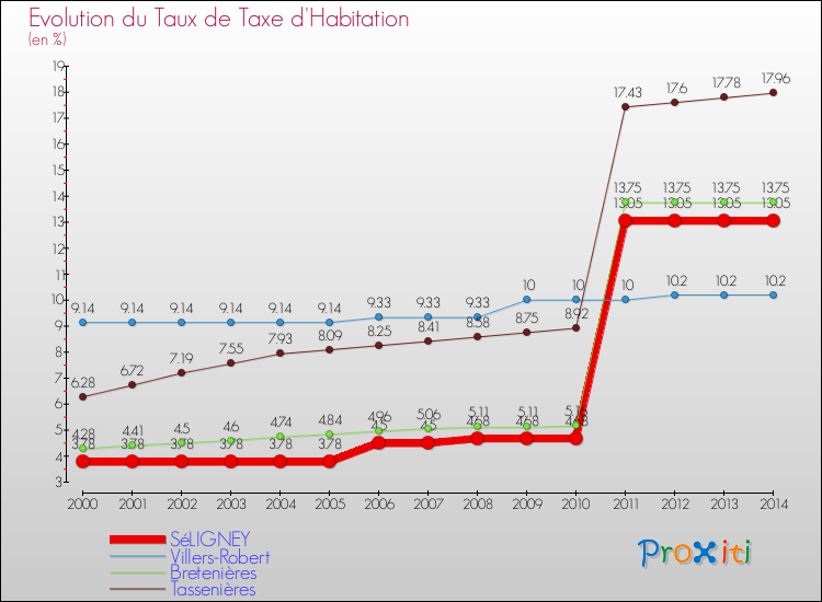 Evolution du taux de la taxe d'habitation pour SéLIGNEY et les communes proches de 2000 à 2014 Comparaison des taux de la taxe d'habitation pour SéLIGNEY et les communes voisines de 2000 à 2014