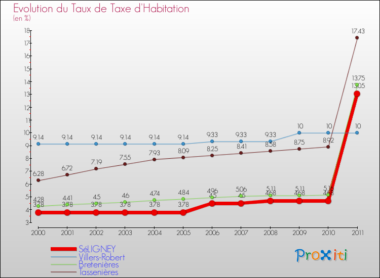 Evolution du taux de la taxe d'habitation pour SéLIGNEY et les communes proches Comparaison des taux de la taxe d'habitation pour SéLIGNEY et les communes voisines