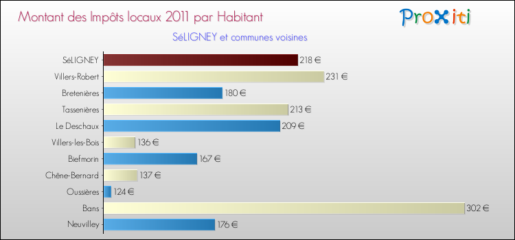 Montant des impôts locaux par Habitant pour SéLIGNEY et les communes proches Comparaison des impôts locaux par habitant pour SéLIGNEY et les communes voisines