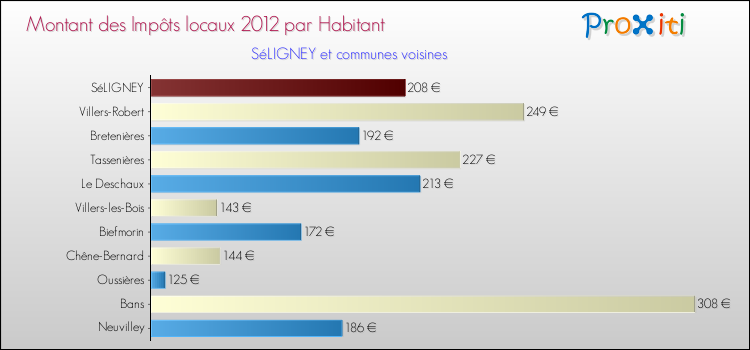 Montant des impôts locaux par Habitant pour SéLIGNEY et les communes proches Comparaison des impôts locaux par habitant pour SéLIGNEY et les communes voisines