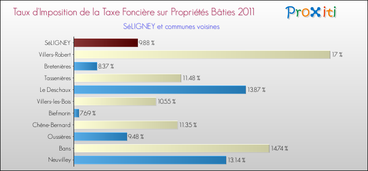 Taux d'imposition de la taxe foncière sur le bati 2011 pour SéLIGNEY et les communes proches Comparaison des taux d'imposition de la taxe foncière sur le bati 2011 pour SéLIGNEY et les communes voisines