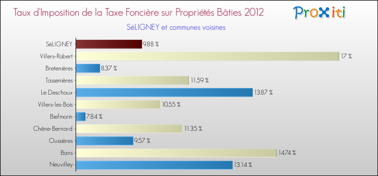 Taux d'imposition de la taxe foncière sur le bati 2012 pour SéLIGNEY et les communes proches Comparaison des taux d'imposition de la taxe foncière sur le bati 2012 pour SéLIGNEY et les communes voisines