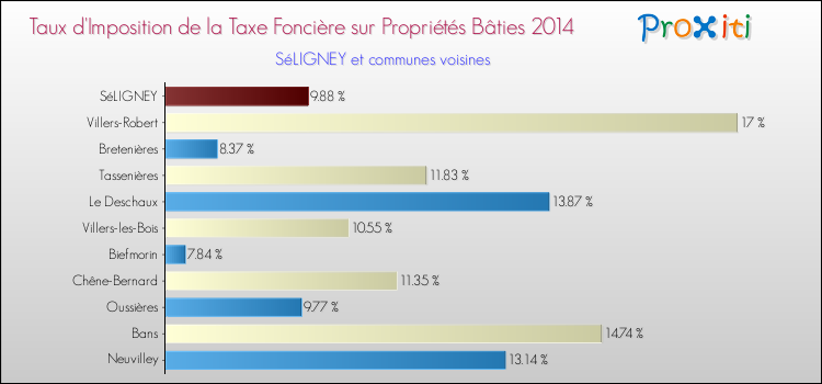 Taux d'imposition de la taxe foncière sur le bati 2014 pour SéLIGNEY et les communes proches Comparaison des taux d'imposition de la taxe foncière sur le bati 2014 pour SéLIGNEY et les communes voisines