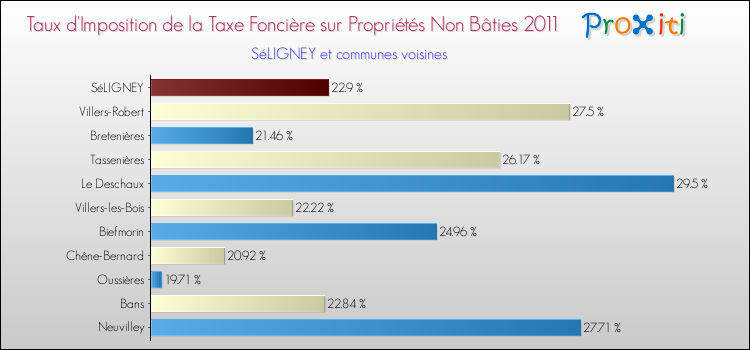 Taux d'imposition de la taxe foncière sur les immeubles et terrains non batis 2011 pour SéLIGNEY et les communes proches Comparaison des taux d'imposition de la taxe foncière sur les immeubles et terrains non batis 2011 pour SéLIGNEY et les communes voisines