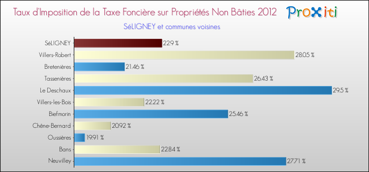 Taux d'imposition de la taxe foncière sur les immeubles et terrains non batis 2012 pour SéLIGNEY et les communes proches Comparaison des taux d'imposition de la taxe foncière sur les immeubles et terrains non batis 2012 pour SéLIGNEY et les communes voisines