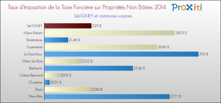 Taux d'imposition de la taxe foncière sur les immeubles et terrains non batis 2014 pour SéLIGNEY et les communes proches Comparaison des taux d'imposition de la taxe foncière sur les immeubles et terrains non batis 2014 pour SéLIGNEY et les communes voisines