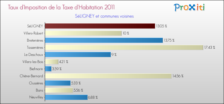 Taux d'imposition de la taxe d'habitation 2011 pour SéLIGNEY et les communes proches Comparaison des taux d'imposition de la taxe d'habitation 2011 pour SéLIGNEY et les communes voisines