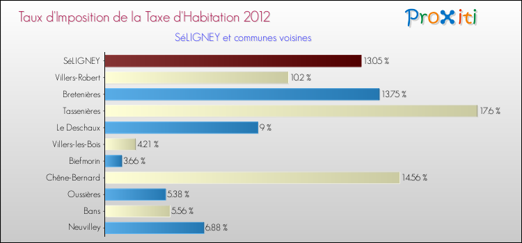 Taux d'imposition de la taxe d'habitation 2012 pour SéLIGNEY et les communes proches Comparaison des taux d'imposition de la taxe d'habitation 2012 pour SéLIGNEY et les communes voisines