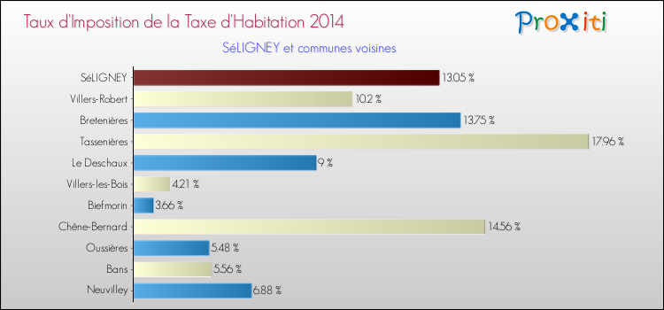 Taux d'imposition de la taxe d'habitation 2014 pour SéLIGNEY et les communes proches Comparaison des taux d'imposition de la taxe d'habitation 2014 pour SéLIGNEY et les communes voisines