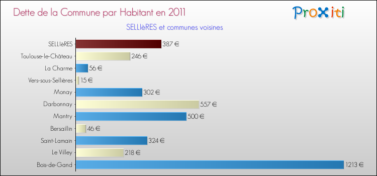 Dette par habitant de la commune en 2011 pour SELLIèRES et les communes proches Comparaison de la dette par habitant de la commune en 2011 pour SELLIèRES et les communes voisines