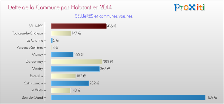 Dette par habitant de la commune en 2014 pour SELLIèRES et les communes proches Comparaison de la dette par habitant de la commune en 2014 pour SELLIèRES et les communes voisines