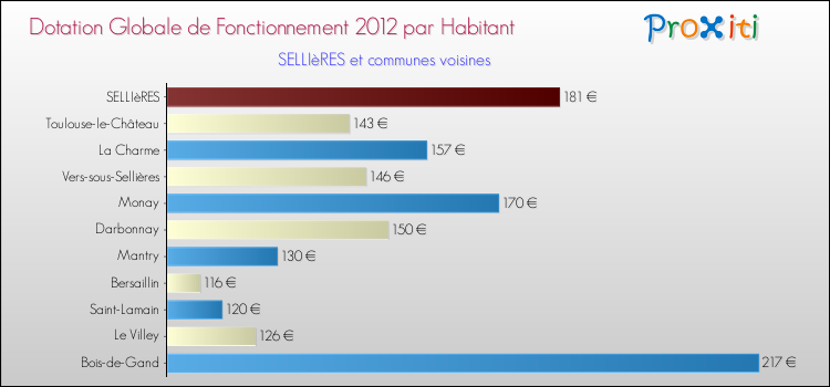 Montant des dotations globales de fonctionnement DGF par Habitant pour SELLIèRES et les communes proches Comparaison des des dotations globales de fonctionnement DGF par habitant pour SELLIèRES et les communes voisines