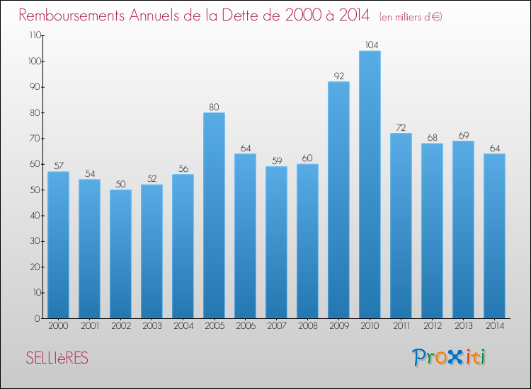 Evolution de l'annuité de la dette pour la commune de SELLIèRES de 2000 à 2014 Annuités de la dette pour SELLIèRES de 2000 à 2014