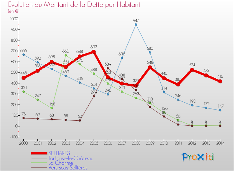 Evolution de la dette par habitant pour la commune de SELLIèRES et les communes proches de 2000 à 2014 Comparaison de la dette par habitant pour SELLIèRES et les communes voisines de 2000 à 2014